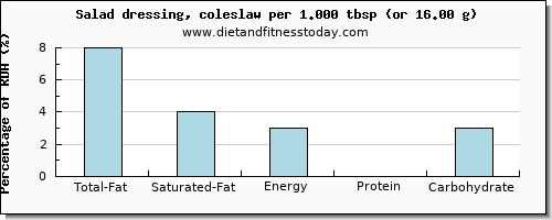 total fat and nutritional content in fat in salad dressing
